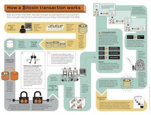 come funziona una transazione bitcoin indirizzo bitcoin ricevere pagamento pagare denaro trasferire soldi bitcoin btc
