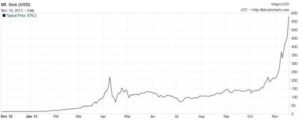 quanto vale 1 bitcoin valore btc grafico speculazione finanziaria